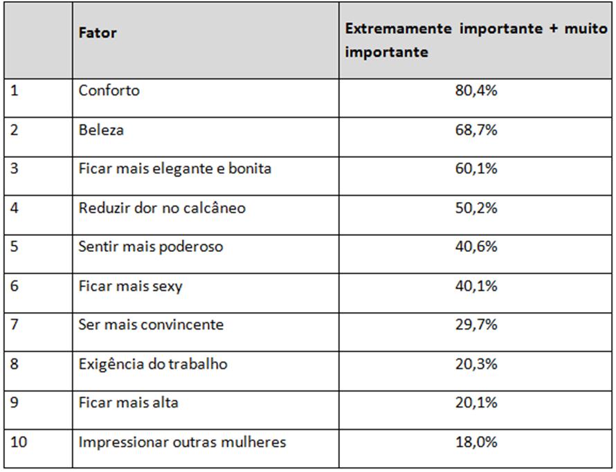 Tabela indicando uma ordem de 10 fatores principais relacionados a importância do uso de salto alto.