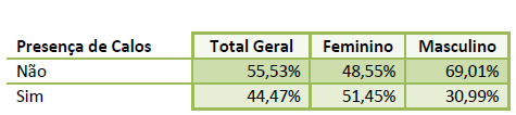 Imagem de uma tabela comparando o gênero com a presença ou não de calos.