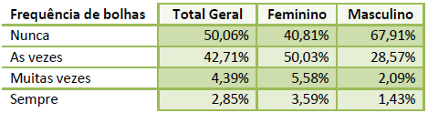 Tabela com a relação entre a aparição de bolhas com o gênero.