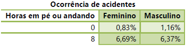 Tabela com a relação de ocorrência de acidentes em pé ou andando com o gênero.