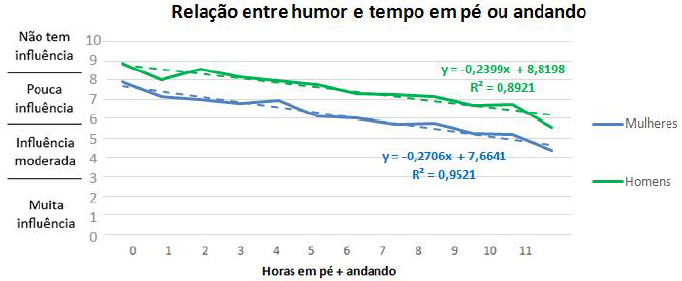 Gráfico com a relação entre o humor e o tempo que passam em pé ou andando.