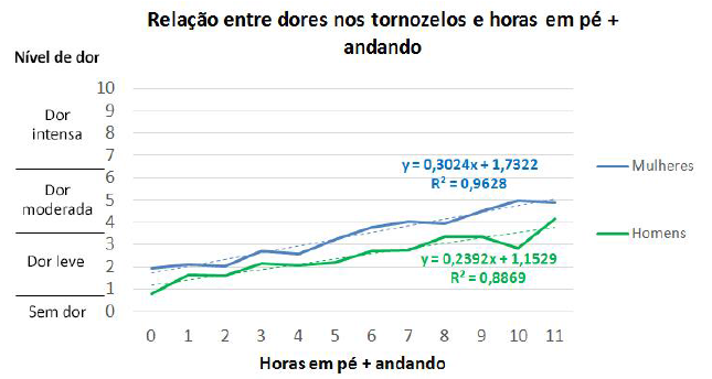 Gráfico com a relação entre as dores no tornozelo com as horas andando.