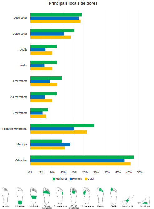 Gráfico com a relação do local de dor e o gênero do  respondente. 