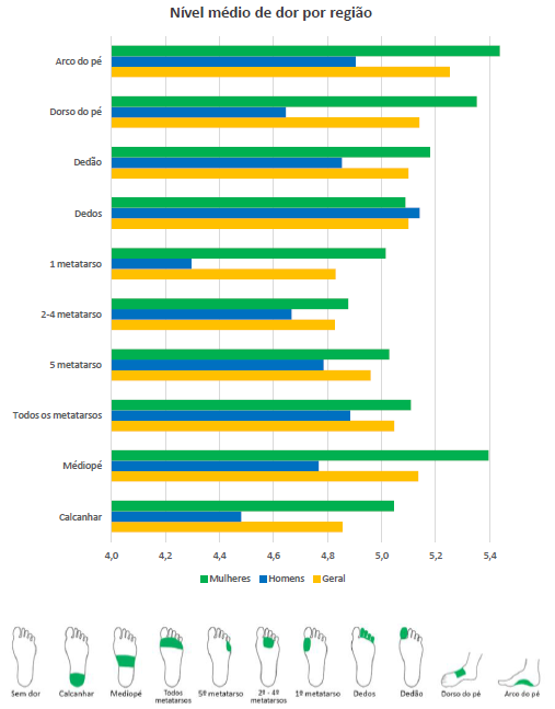 Gráfico com a relação entre a intensidade de dor e o gênero dos respondentes.