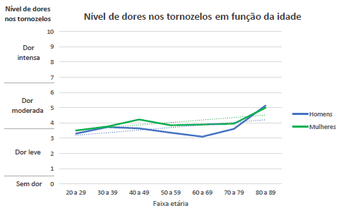 Gráfico com a relação entre o nível de dor no tornozelo e a idade.