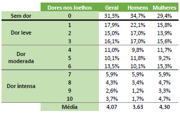 Tabela com a relação entre as dores no joelho e o gênero.