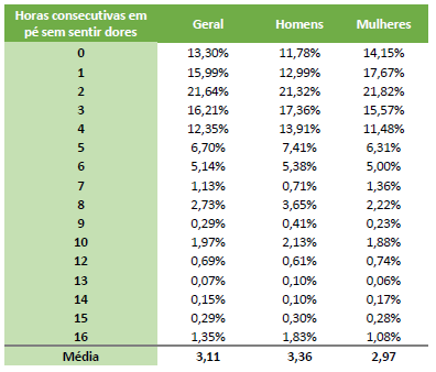 Tabela com a relação de horas que homens e mulheres ficam de pé sem sofrer com dores.