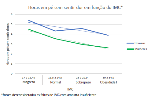 Gráfico com a relação entre as horas passadas em pé sem dores e o IMC.