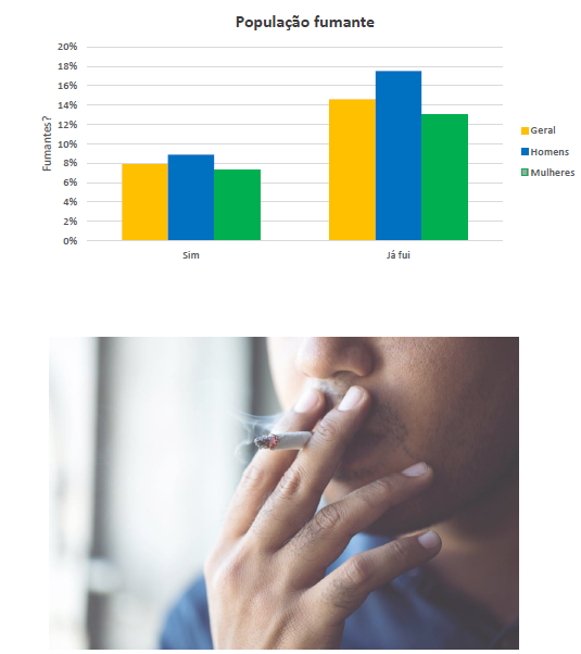 Duas imagens, a primeira é um gráfico com a relação de fumantes e o gênero e a outra é uma pessoa fumando.