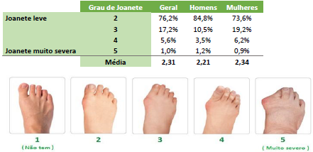 Duas imagens, a primeira com a relação entre o grau da joanete e o gênero. A outra são os graus da joanete. 