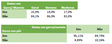 Tabela com a relação entre as dores nos pés e os dedos em garra e martelo.