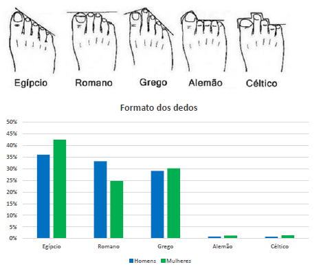 Duas imagens. A primeira são os tipos de pé de acordo com os dedos, e a outra é um gráfico com a relação desses tipos de pé com o gênero. 