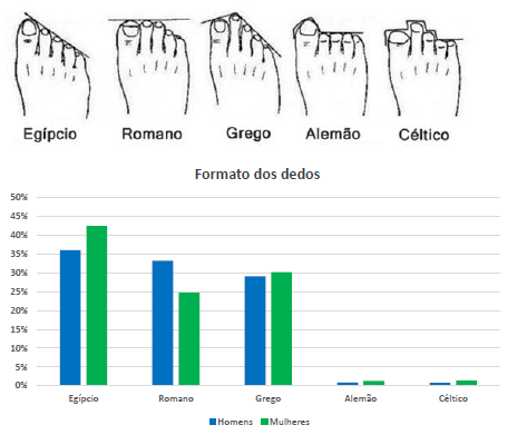 Duas imagens. A primeira são os tipos de pé de acordo com os dedos, e a outra é um gráfico com a relação desses tipos de pé com o gênero.