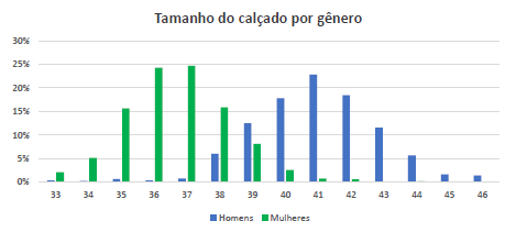 Imagem de um gráfico com a relação entre o tamanho do calçado e o gênero.