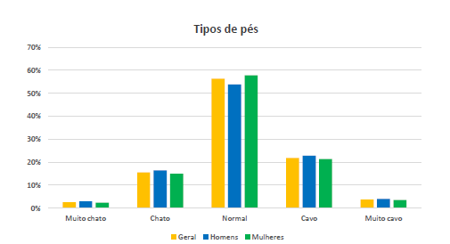 Gráfico com a relação entre os tipos de pés e o gênero.