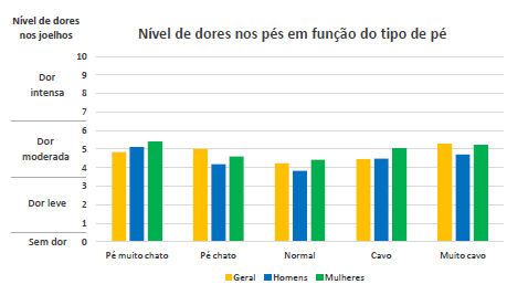 Relação com o tipo de pé e a intensidade da dor.