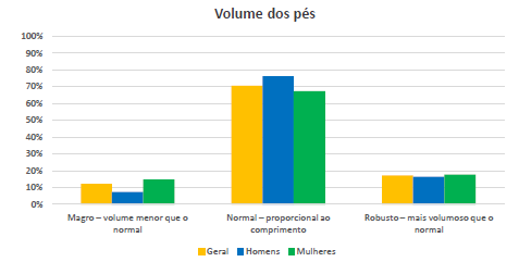 Gráfico com a relação entre o volume do pé e o gênero.