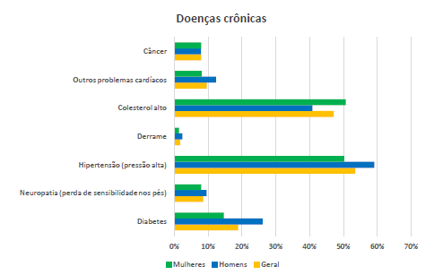 Relação das doenças crônicas com o gênero.