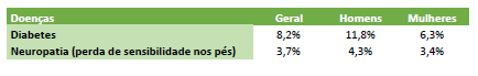 Tabela com a relação entre diabetes, neuropatia nos pés e o gênero dos respondentes.