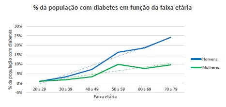 Gráfico com a relação entre a diabetes e a idade dos respondentes.