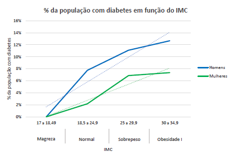 Gráfico com a relação entre a diabetes e o IMC dos respondentes.