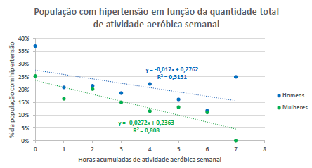 Gráfico com a relação de hipertensos e a frequência de atividade aeróbica. 