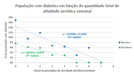 Gráfico com a relação de diabéticos e a frequência de atividade aeróbica.