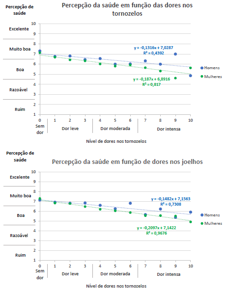 Dois gráficos, o primeiro relacionando a percepção de saúde com as dores nos tornozelos e o outro com as dores nos joelhos.