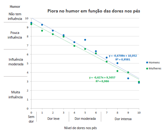 Gráfico com a relação entre a influência das dores no pé no humor.