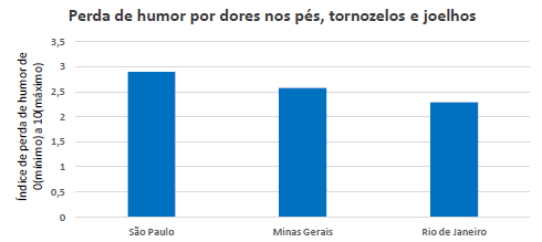 Gráfico com a relação da influência das dores no humor, por região