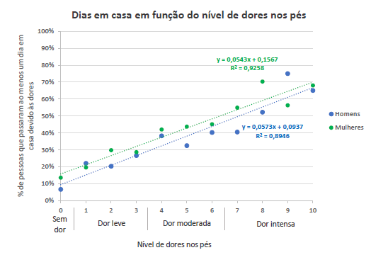 Gráfico com a relação entre os dias que as pessoas passam em casa devido as dores nos pés.