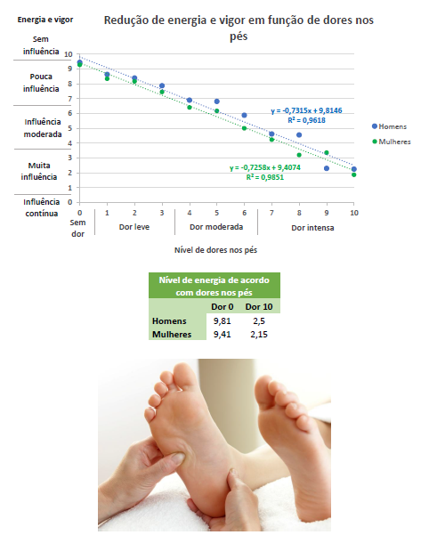 Três imagens, a primeira é um gráfico com a relação da redução de energia e vigor com as dores nos pés, a segunda é uma tabela com a relação do nível de energia e as dores nos pés, por gênero, e a terceira são dois pés sendo massageados. 