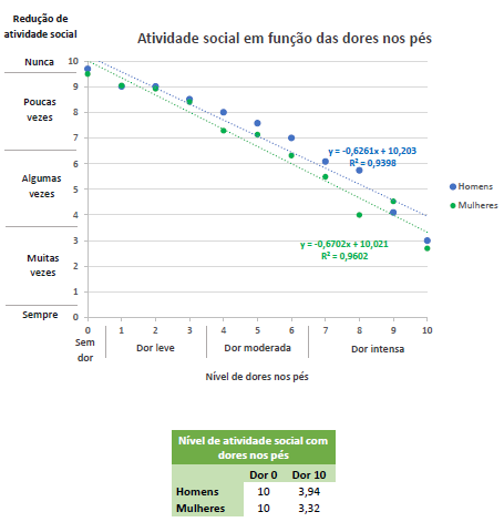 Duas imagens, a primeira é um gráfico com a relação entre a atividade social e as dores nos pés e a outra é uma tabela com a mesma relação