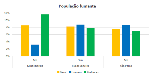 Imagem de um gráfico com a população de fumantes em São Paulo, Minas Gerais e Rio de Janeiro.