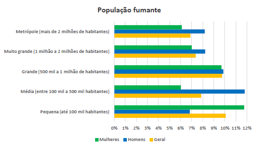 Gráfico com a relação de fumantes pelo tamanho da cidade.