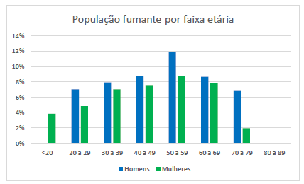 Gráfico com a população de fumantes por gênero e faixa etária.