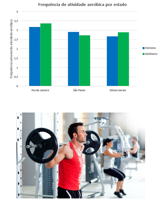 Duas imagens, a primeira é um gráfico com a relação de atividade aeróbica por estado e a outra é um homem levantando peso.
