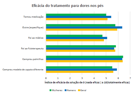 Gráfico com a eficácia do tratamento utilizado.