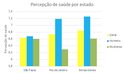 Estatística de exercícios por Rio e São Paulo