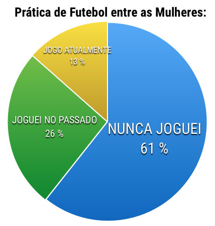 60,6% das brasileiras nunca jogaram futebol