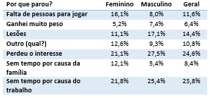 Motivos por não praticar mais futebol.