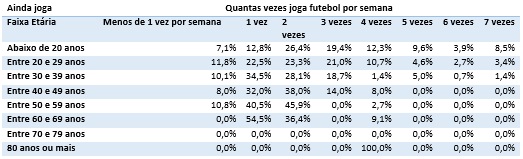 Frequência com que se pratica o futebol.