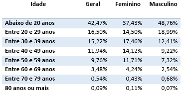 Tabela de idade