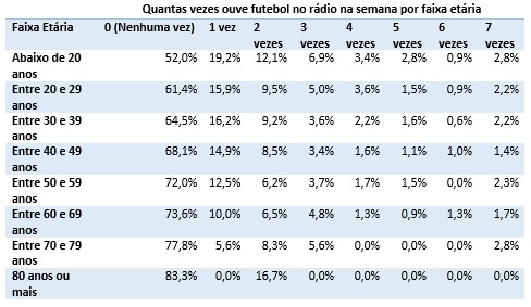 Faixa etária da audiência no rádio.