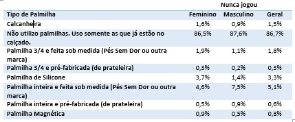 Palmilhas utilizadas.