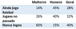 Pessoas que praticam futebol.