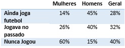 Pessoas que praticam futebol.