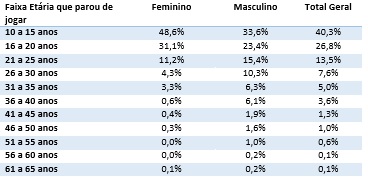 Idade em que deixaram de jogar futebol.