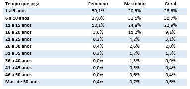 Tempo que jogam futebol.