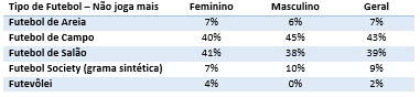 Qual o tipo de futebol praticado.